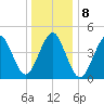 Mattituck Inlet tide chart for Sunday, January 8, 2023