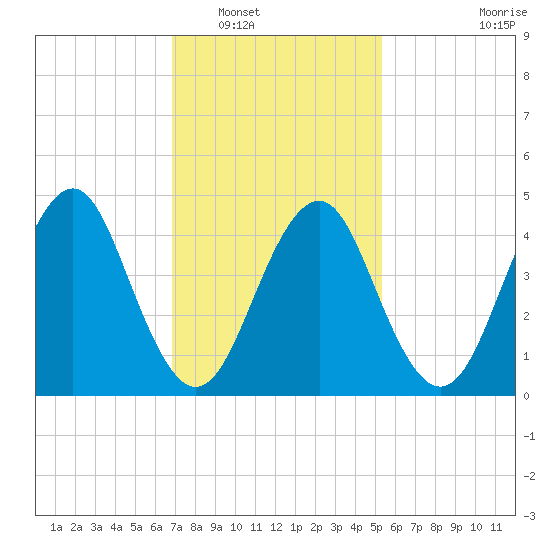 Mattituck Inlet tide chart for Friday, February 10, 2023