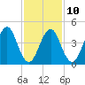 Mattituck Inlet tide chart for Friday, February 10, 2023