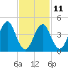 Mattituck Inlet tide chart for Saturday, February 11, 2023