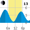 Mattituck Inlet tide chart for Monday, February 13, 2023