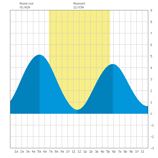 Mattituck Inlet tide chart for Tuesday, February 14, 2023