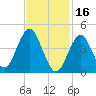 Mattituck Inlet tide chart for Thursday, February 16, 2023