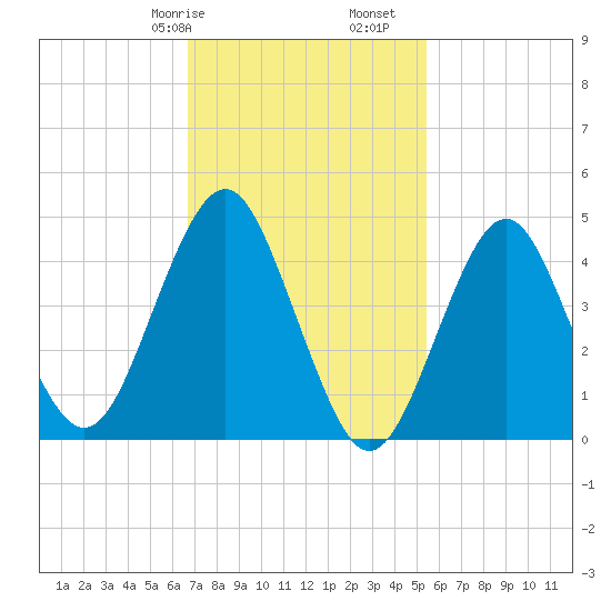 Mattituck Inlet tide chart for Friday, February 17, 2023