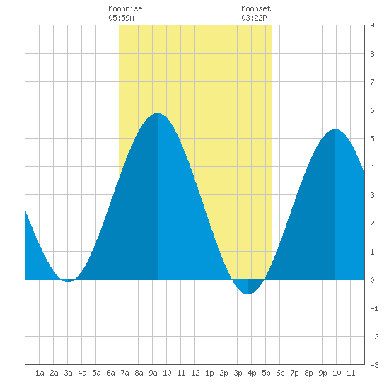 Mattituck Inlet tide chart for Saturday, February 18, 2023