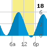 Mattituck Inlet tide chart for Saturday, February 18, 2023