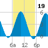 Mattituck Inlet tide chart for Sunday, February 19, 2023