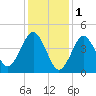 Mattituck Inlet tide chart for Wednesday, February 1, 2023