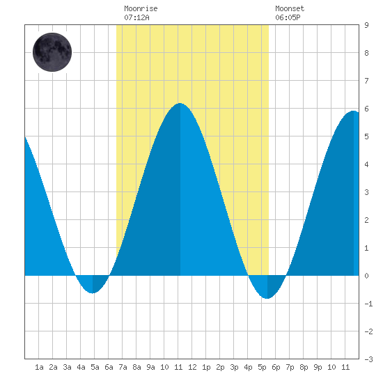 Mattituck Inlet tide chart for Monday, February 20, 2023