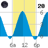 Mattituck Inlet tide chart for Monday, February 20, 2023