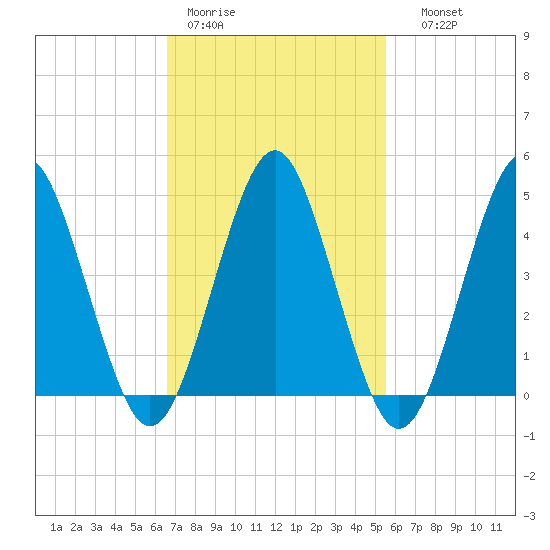 Mattituck Inlet tide chart for Tuesday, February 21, 2023