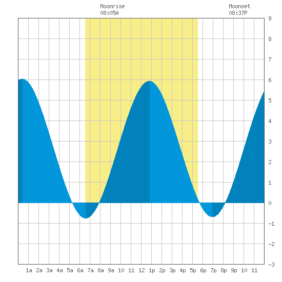 Mattituck Inlet tide chart for Wednesday, February 22, 2023