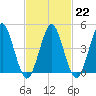 Mattituck Inlet tide chart for Wednesday, February 22, 2023