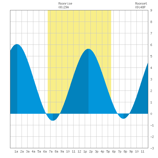 Mattituck Inlet tide chart for Thursday, February 23, 2023
