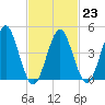 Mattituck Inlet tide chart for Thursday, February 23, 2023