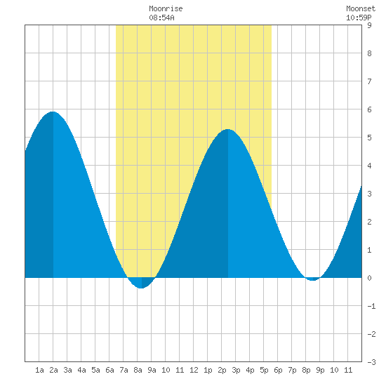 Mattituck Inlet tide chart for Friday, February 24, 2023