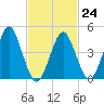 Mattituck Inlet tide chart for Friday, February 24, 2023