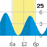Mattituck Inlet tide chart for Saturday, February 25, 2023