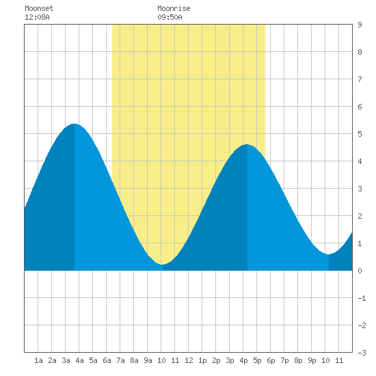 Mattituck Inlet tide chart for Sunday, February 26, 2023