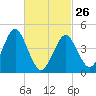 Mattituck Inlet tide chart for Sunday, February 26, 2023