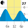 Mattituck Inlet tide chart for Monday, February 27, 2023