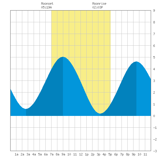Mattituck Inlet tide chart for Thursday, February 2, 2023
