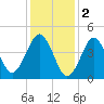 Mattituck Inlet tide chart for Thursday, February 2, 2023