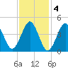Mattituck Inlet tide chart for Saturday, February 4, 2023