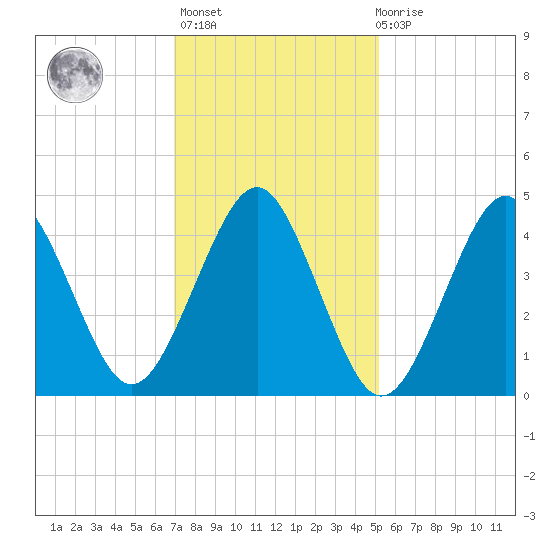 Mattituck Inlet tide chart for Sunday, February 5, 2023