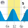 Mattituck Inlet tide chart for Sunday, February 5, 2023