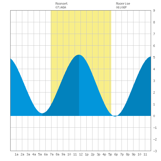 Mattituck Inlet tide chart for Monday, February 6, 2023