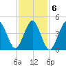 Mattituck Inlet tide chart for Monday, February 6, 2023