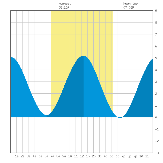 Mattituck Inlet tide chart for Tuesday, February 7, 2023