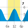 Mattituck Inlet tide chart for Tuesday, February 7, 2023