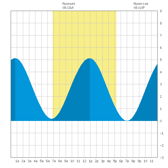 Mattituck Inlet tide chart for Wednesday, February 8, 2023