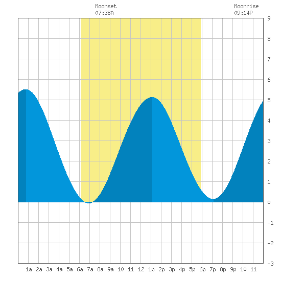Mattituck Inlet tide chart for Friday, March 10, 2023