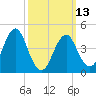 Mattituck Inlet tide chart for Monday, March 13, 2023