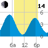 Mattituck Inlet tide chart for Tuesday, March 14, 2023