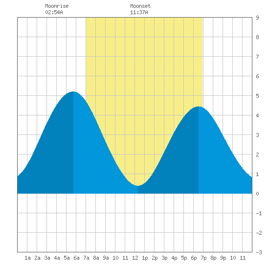 Mattituck Inlet tide chart for Wednesday, March 15, 2023