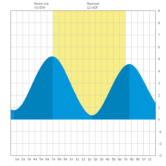 Mattituck Inlet tide chart for Thursday, March 16, 2023
