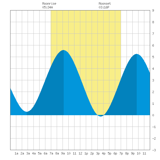 Mattituck Inlet tide chart for Saturday, March 18, 2023