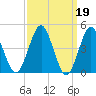 Mattituck Inlet tide chart for Sunday, March 19, 2023