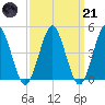 Mattituck Inlet tide chart for Tuesday, March 21, 2023