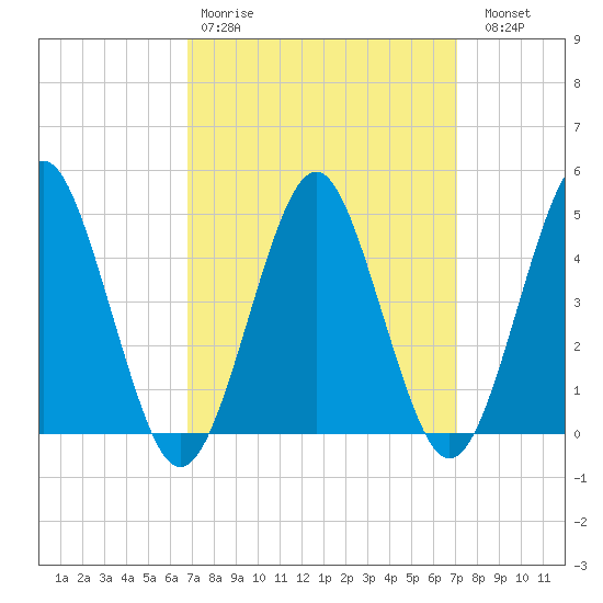 Mattituck Inlet tide chart for Wednesday, March 22, 2023