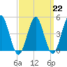 Mattituck Inlet tide chart for Wednesday, March 22, 2023