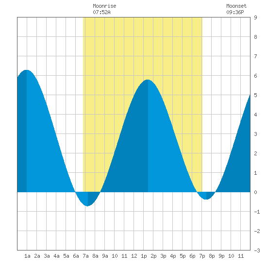 Mattituck Inlet tide chart for Thursday, March 23, 2023