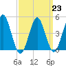 Mattituck Inlet tide chart for Thursday, March 23, 2023