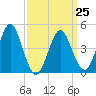 Mattituck Inlet tide chart for Saturday, March 25, 2023