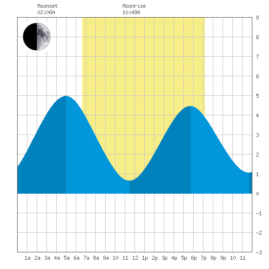 Mattituck Inlet tide chart for Tuesday, March 28, 2023