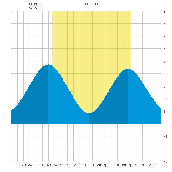 Mattituck Inlet tide chart for Wednesday, March 29, 2023
